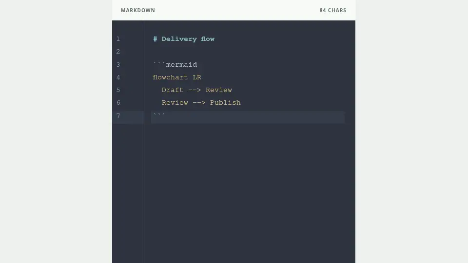Review the code fence and diagram declaration.