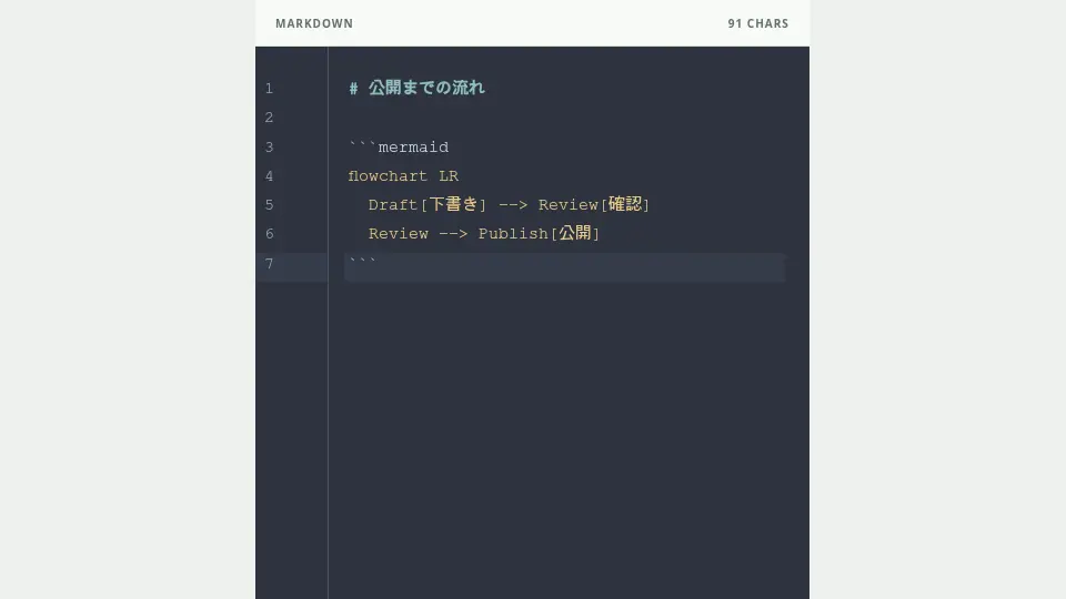 コードフェンスと図の宣言を確認します。